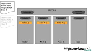 MASTER
Node 1 Node 2 Node 3 Node 4
hello-A-c
kubelet kubelet kubelet kubelet
Scheduler
Controller
Manager
Deployment
Name: hello
Image: hello1
Size: 3
hello-A-ghello-A-s
Replica Set
Name: hello-A
Image: hello1
Size: 3
@pczarkowski
 