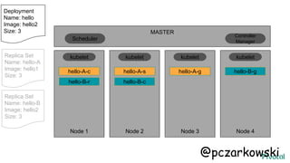 MASTER
Node 1 Node 2 Node 3 Node 4
hello-A-c
kubelet kubelet kubelet kubelet
Scheduler
Controller
Manager
Deployment
Name: hello
Image: hello2
Size: 3
hello-A-ghello-A-s
Replica Set
Name: hello-A
Image: hello1
Size: 3
Replica Set
Name: hello-B
Image: hello2
Size: 3
hello-B-g
hello-B-r hello-B-c
@pczarkowski
 