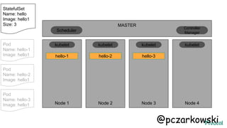 MASTER
Node 1 Node 2 Node 3 Node 4
hello-1
kubelet kubelet kubelet kubelet
Scheduler
Controller
Manager
StatefulSet
Name: hello
Image: hello1
Size: 3
hello-3hello-2
Pod
Name: hello-1
Image: hello1
Pod
Name: hello-2
Image: hello1
Pod
Name: hello-3
Image: hello1
@pczarkowski
 