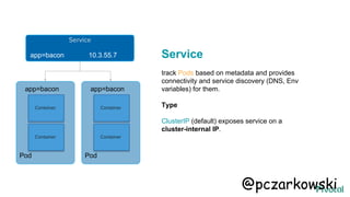 Service
track Pods based on metadata and provides
connectivity and service discovery (DNS, Env
variables) for them.
Type
ClusterIP (default) exposes service on a
cluster-internal IP.
Container
Container
Pod
app=bacon
Container
Container
Pod
app=bacon
Service
app=bacon 10.3.55.7
@pczarkowski
 