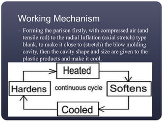 Working Mechanism
 Forming the parison firstly, with compressed air (and
tensile rod) to the radial Inflation (axial stretch) type
blank, to make it close to (stretch) the blow molding
cavity, then the cavity shape and size are given to the
plastic products and make it cool.
 