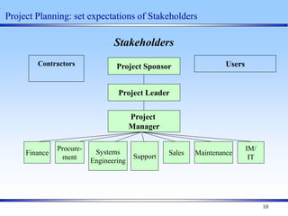 10
Stakeholders
Project Sponsor
Project Leader
Project
Manager
Finance
Procure-
ment
Systems
Engineering
Support
Sales Maintenance
IM/
IT
Users
Contractors
Project Planning: set expectations of Stakeholders
 