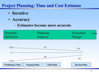 11
Project Planning: Time and Cost Estimate
• Iterative
• Accuracy
– Estimates become more accurate
Preliminary Plan Final Plan
0
+25%
-75%
+15
-50
+10
-25
Initiation Planning Execution Closing
Definition Analysis Design
Proposal Plan Revised Plan
 