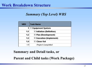 17
Summary (Top Level) WBS
Work Breakdown Structure
Summary and Detail tasks, or
Parent and Child tasks (Work Package)
 