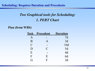 25
Scheduling: Requires Duration and Precedents
Two Graphical tools for Scheduling:
1. PERT Chart
Plan (from WBS)
Task Precedent Duration
A - 7d
B A 3d
C - 10d
D C 5d
E - 4d
F E 6d
G F 3d
 