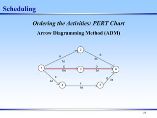 26
Ordering the Activities: PERT Chart
Arrow Diagramming Method (ADM)
Scheduling
1
2
3
4 5
6
A
C
E
B
D
F
G
7d
3d
4d
6d
3d
10d 5d
 