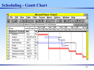 28
Scheduling - Gantt Chart
 