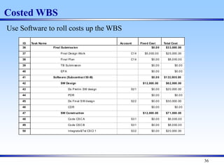 36
Costed WBS
ID Task Name Account Fixed Cost Total Cost Payment
36 Final Submission $0.00 $33,000.00 $0.00
37 Final Design Work C14 $5,000.00 $25,000.00 $0.00
38 Final Plan C14 $0.00 $8,000.00 $0.00
39 TB Submission $0.00 $0.00 $0.00
40 EPA $0.00 $0.00 $40,000.00
41 Software (Subcontract 50-B) $0.00 $133,000.00 $0.00
42 SW Design $12,000.00 $62,000.00 $0.00
43 Do Prelim SW design S21 $0.00 $20,000.00 $0.00
44 PDR $0.00 $0.00 $0.00
45 Do Final SW design S22 $0.00 $30,000.00 $0.00
46 CDR $0.00 $0.00 $70,000.00
47 SW Construction $12,000.00 $71,000.00 $0.00
48 Code CSC A S31 $0.00 $6,000.00 $0.00
49 Code CSC B S31 $0.00 $8,000.00 $0.00
50 Integrate&Tst CSCI 1 S32 $0.00 $20,000.00 $0.00
Use Software to roll costs up the WBS
 