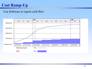 37
Cost Ramp-Up
$100,000.00
$200,000.00
$300,000.00
$400,000.00
Cumulative Cost:
Filtered resources Total:
CPM Total:
Q3 Q4 Q1 Q2 Q3 Q4 Q1
1997 1998
$53,920.00 $127,160.00 $274,360.00 $331,440.00 $349,920.00 $368,400.00 $376,500.00 $376,500.00
Use Software to report cash flow
 