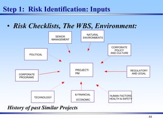 44
Step 1: Risk Identification: Inputs
PROJECT/
PM
ECONOMIC
& FINANCIAL
NATURAL
ENVIRONMENTS
CORPORATE
PROGRAMS
CORPORATE
POLICY
AND CULTURE
TECHNOLOGY
SENIOR
MANAGEMENT
POLITICAL
REGULATORY
AND LEGAL
HUMAN FACTORS
HEALTH & SAFETY
• Risk Checklists, The WBS, Environment:
History of past Similar Projects
 