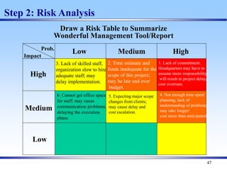 47
Step 2: Risk Analysis
Draw a Risk Table to Summarize
Wonderful Management Tool/Report
Prob.
Impact
High
Medium
Low
High
Medium
Low
3. Lack of skilled staff,
organization slow to hire
adequate staff; may
delay implementation.
2. Time estimate and
funds inadequate for the
scope of this project;
may be late and over
budget.
1. Lack of commitment.
Headquarters may have to
assume more responsibility;
will result in project delay,
cost overruns.
6. Cannot get office space
for staff; may cause
communication problems,
delaying the execution
phase.
5. Expecting major scope
changes from clients;
may cause delay and
cost escalation.
4. Not enough time spent
planning, lack of
understanding of problem;
may take longer/
cost more than anticipated.
 
