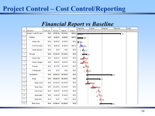 54
Project Control – Cost Control/Reporting
Financial Report vs Baseline
 