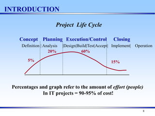 8
Project Life Cycle
INTRODUCTION
5%
20% 60%
15%
Concept Planning Execution/Control Closing
Percentages and graph refer to the amount of effort (people)
In IT projects = 90-95% of cost!
Definition | Analysis |Design|Build|Test|Accept| Implement| Operation
 