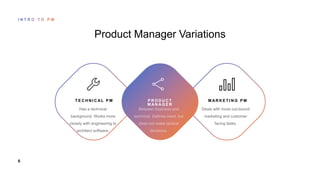 6
Product Manager Variations
P R O D U C T
M AN AG E R
T E C H N I C AL P M M AR K E T I N G P M
 