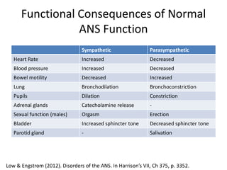 Functional Consequences of Normal
                 ANS Function
                                 Sympathetic                  Parasympathetic
   Heart Rate                    Increased                    Decreased
   Blood pressure                Increased                    Decreased
   Bowel motility                Decreased                    Increased
   Lung                          Bronchodilation              Bronchoconstriction
   Pupils                        Dilation                     Constriction
   Adrenal glands                Catecholamine release        -
   Sexual function (males)       Orgasm                       Erection
   Bladder                       Increased sphincter tone     Decreased sphincter tone
   Parotid gland                 -                            Salivation




Low & Engstrom (2012). Disorders of the ANS. In Harrison’s VII, Ch 375, p. 3352.
 