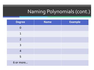 Naming Polynomials (cont.)
Degree Name Example
0
1
2
3
4
5
6 or more…
 