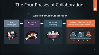 The Four Phases of Collaboration
Evolution of Code Collaboration
Global Collaboration via
Github, Bitbucket, Gitlab, Etc
Solo
Developer
An Entire
Team
An Entire
Company
 