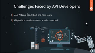 Challenges Faced by API Developers
1 Most APIs are poorly built and hard to use
2 API producers and consumers are disconnected
 