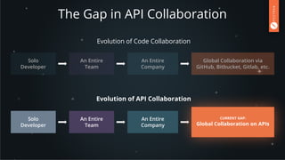 The Gap in API Collaboration
Evolution of Code Collaboration
Global Collaboration via
GitHub, Bitbucket, Gitlab, etc.
Solo...