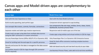 Canvas Apps Model Driven Apps
Start with the User Experience or Data Start with the Data Model (schema)
Build visually appealing, pixel-perfect apps Component-driven approach to app building
Use concepts like screens, controls, formulae, connections
Use components like site maps, entities, forms, views, charts,
dashboards, business process flows
Separate mobile and tablet app creation experiences Responsive web & mobile apps out of the box
Create mash-up apps using data from multiple data sources
using the 200+ connectors or custom connectors
Create apps using entities and virtual-entities in CDS for Apps
Use any PowerApps license (Office 365/P1-P2 or Dynamics 365) Only PowerApps Plan 2 or Dynamics 365 Enterprise license
Great for building task-focused apps for a specific personas
Great for back-office scenarios involving complex business
processes
Security and access for the data is managed on the data-source
chosen
Add role-based security and row-level security to your data
Use entities stored in CDS for Apps through CDS connector
(P1/P2 required)
Use Business Process Flows, code add-ins & real-time workflows
 