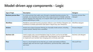 Type of logic Description Designer
Business process flow An online process that walks users through a standard business process. For
example, use a business process flow if you want everyone to handle customer
service requests the same way, or to require staff to gain approval for an invoice
before submitting an order.
Business process flow
designer
Workflow Workflows automate business processes without a user interface. Designers use
workflows to initiate automation that doesn’t require any user interaction.
Workflow designer
Actions Actions are a type of process that let you manually invoke actions, including
custom actions, directly from a workflow.
Process designer
Business rule Used to apply rule or recommendation logic to a form, such as to set field
requirements, hide fields, or validate data. App designers use a simple interface
to implement and maintain fast-changing and commonly used rules.
Business rule designer
Flow Flow is a cloud-based service that lets you create automated workflows
between apps and services to get notifications, synchronize files, collect data,
and more.
Microsoft Flow
 