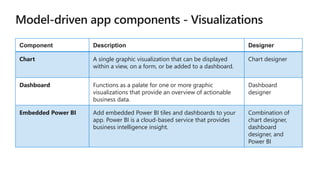 Component Description Designer
Chart A single graphic visualization that can be displayed
within a view, on a form, or be added to a dashboard.
Chart designer
Dashboard Functions as a palate for one or more graphic
visualizations that provide an overview of actionable
business data.
Dashboard
designer
Embedded Power BI Add embedded Power BI tiles and dashboards to your
app. Power BI is a cloud-based service that provides
business intelligence insight.
Combination of
chart designer,
dashboard
designer, and
Power BI
 