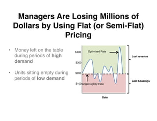 Managers Are Losing Millions of
Dollars by Using Flat (or Semi-Flat)
Pricing
	
$200
$100
$300
$400
Date
Single Nightly Rat...