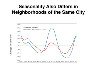 Seasonality Also Differs in
Neighborhoods of the Same City
ChangeinDemand
!20%%
!15%%
!10%%
!5%%
0%%
5%%
10%%
15%%
20%%
25...
