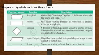Shapes or symbols to draw flow charts
 