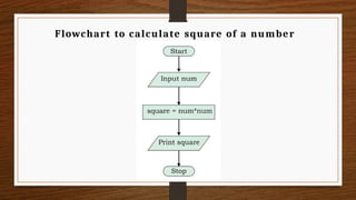 Flowchart to calculate square of a number
 