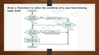 Draw a flowchart to solve the problem of a non-functioning
light bulb
 