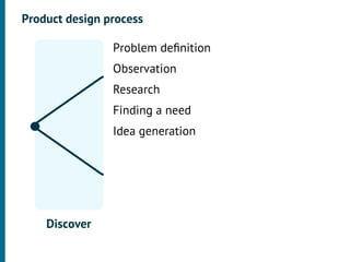 Product design process

                •




                    Problem deﬁnition
                •




                    Observation
                •




                    Research
                •




                    Finding a need
                •




                    Idea generation




    Discover
 