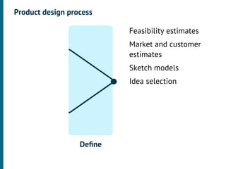 Product design process

                          Feasibility estimates
                          Market and customer
                          estimates
                          Sketch models
                          Idea selection




                  Deﬁne
 