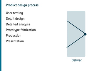 Product design process

•




    User testing
•




    Detail design
•




    Detailed analysis
•




    Prototype fabrication
•




    Production
•




    Presentation




                             Deliver
 