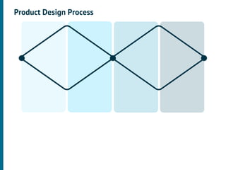 Product Design Process
 