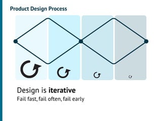 Product Design Process




  •




      Design is iterative
      Fail fast, fail often, fail early
 
