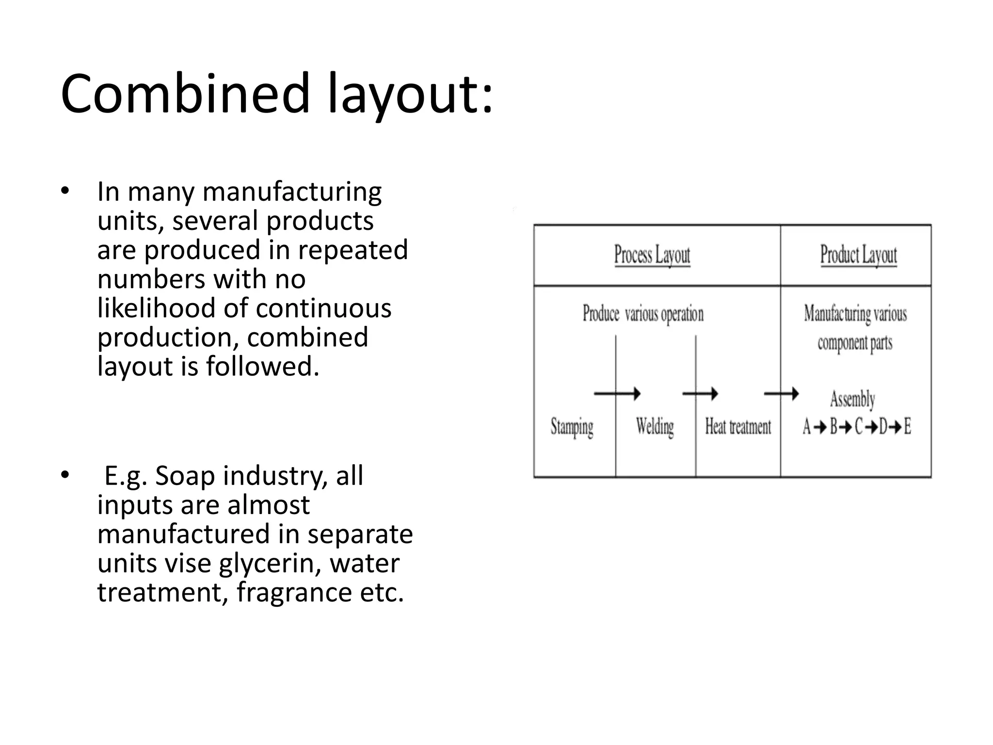 Combined layout:
• In many manufacturing
units, several products
are produced in repeated
numbers with no
likelihood of continuous
production, combined
layout is followed.
• E.g. Soap industry, all
inputs are almost
manufactured in separate
units vise glycerin, water
treatment, fragrance etc.
 