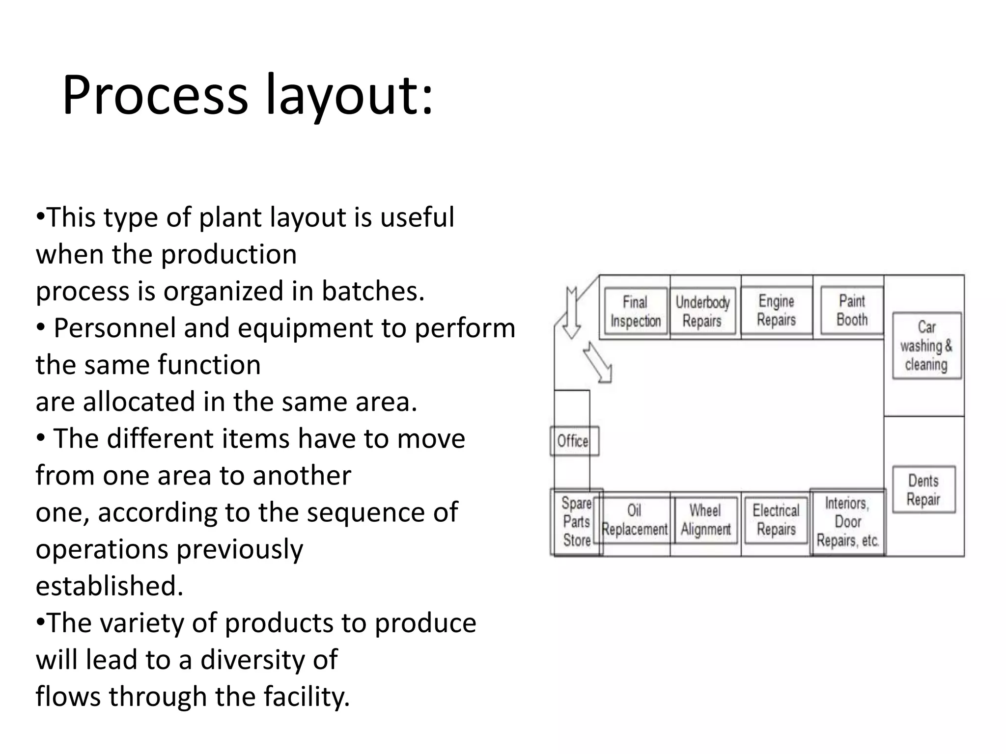 Process layout:
•This type of plant layout is useful
when the production
process is organized in batches.
• Personnel and equipment to perform
the same function
are allocated in the same area.
• The different items have to move
from one area to another
one, according to the sequence of
operations previously
established.
•The variety of products to produce
will lead to a diversity of
flows through the facility.
 