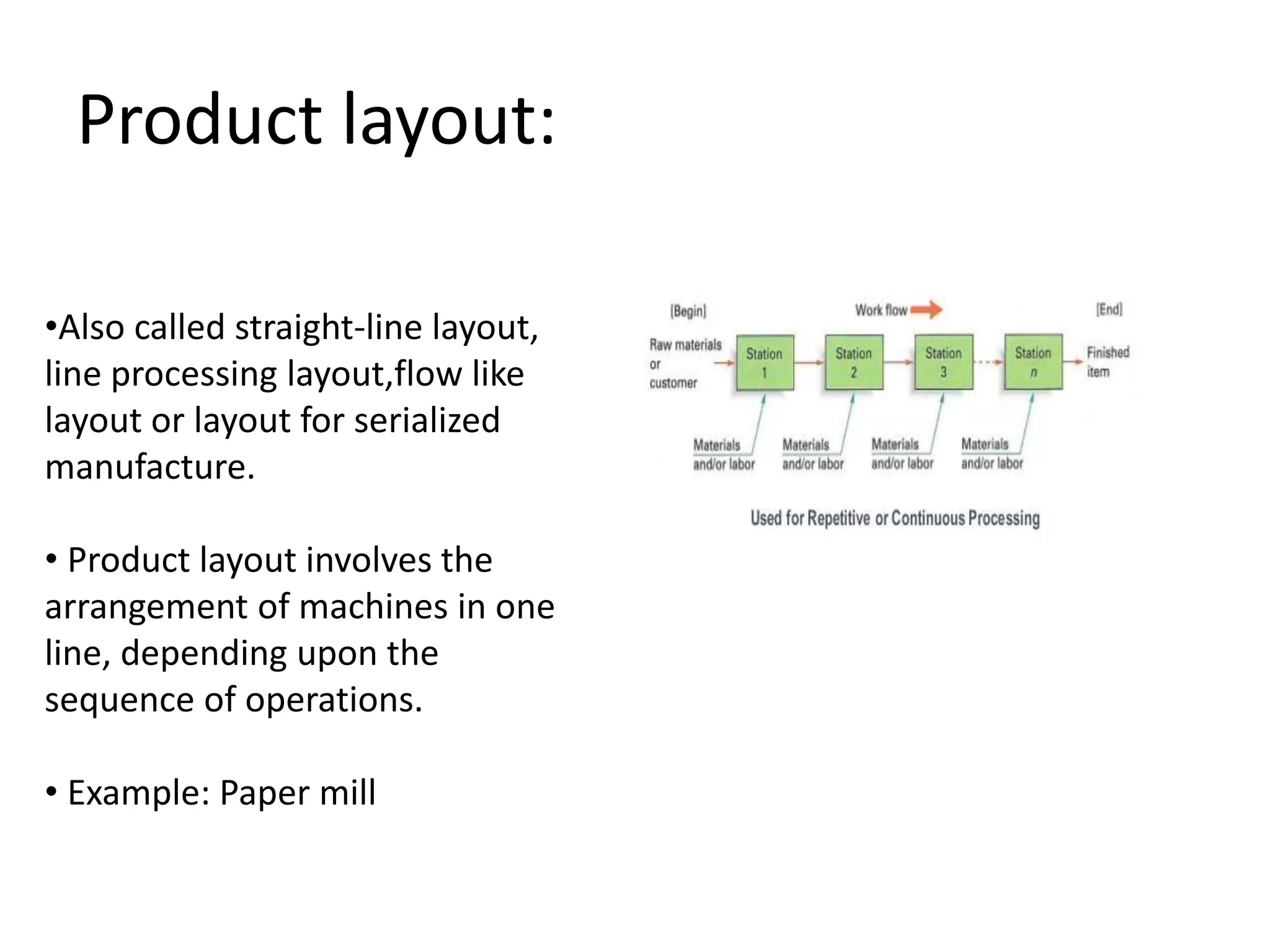 Product layout:
•Also called straight-line layout,
line processing layout,flow like
layout or layout for serialized
manufacture.
• Product layout involves the
arrangement of machines in one
line, depending upon the
sequence of operations.
• Example: Paper mill
 