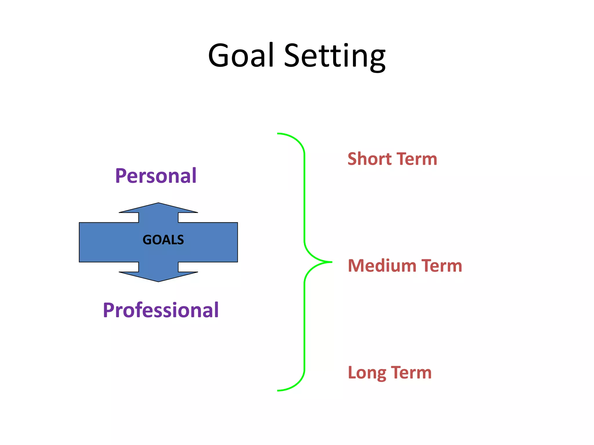 Goal Setting
Personal

Short Term

GOALS

Medium Term

Professional
Long Term

 