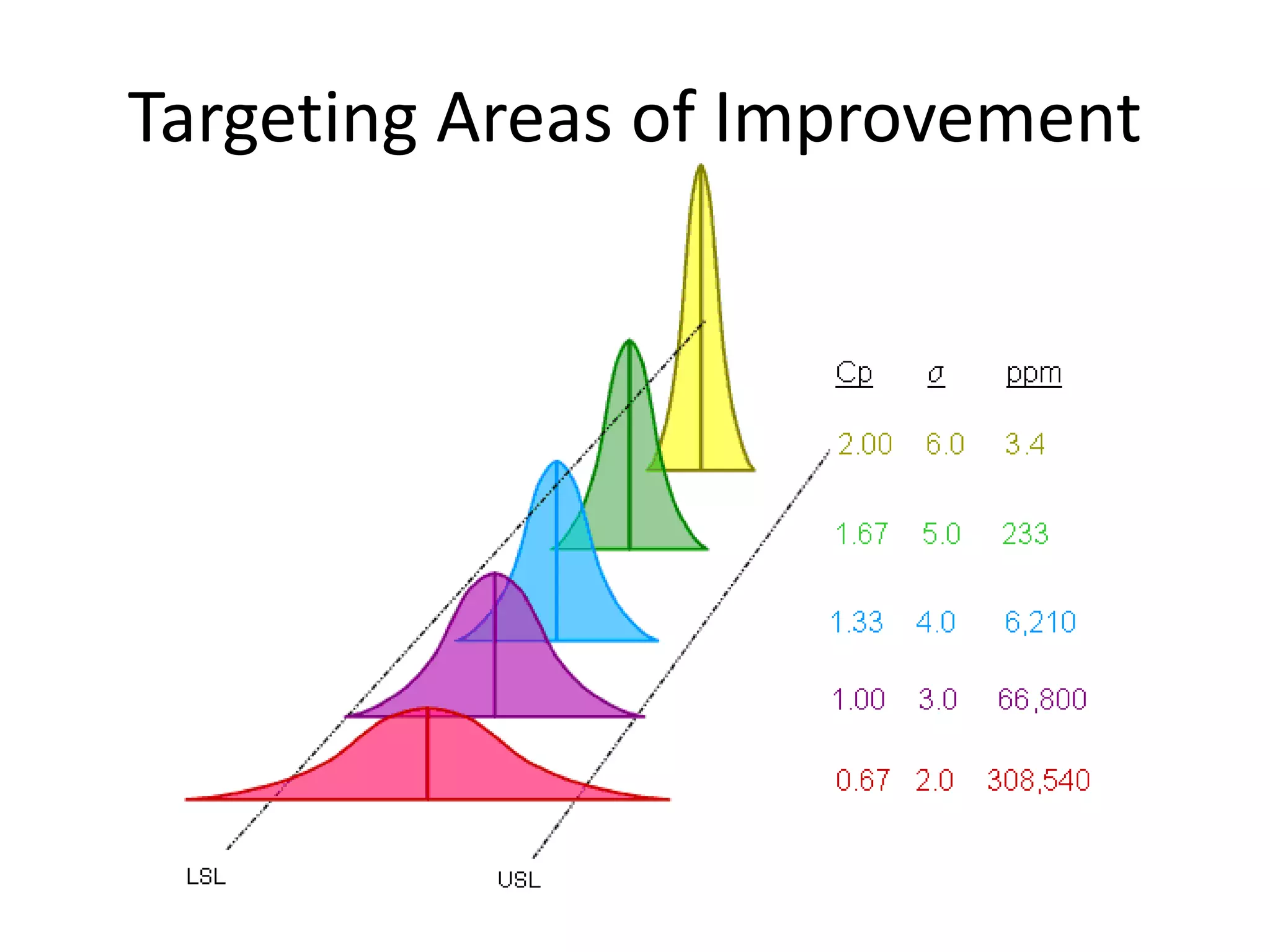 Targeting Areas of Improvement

 