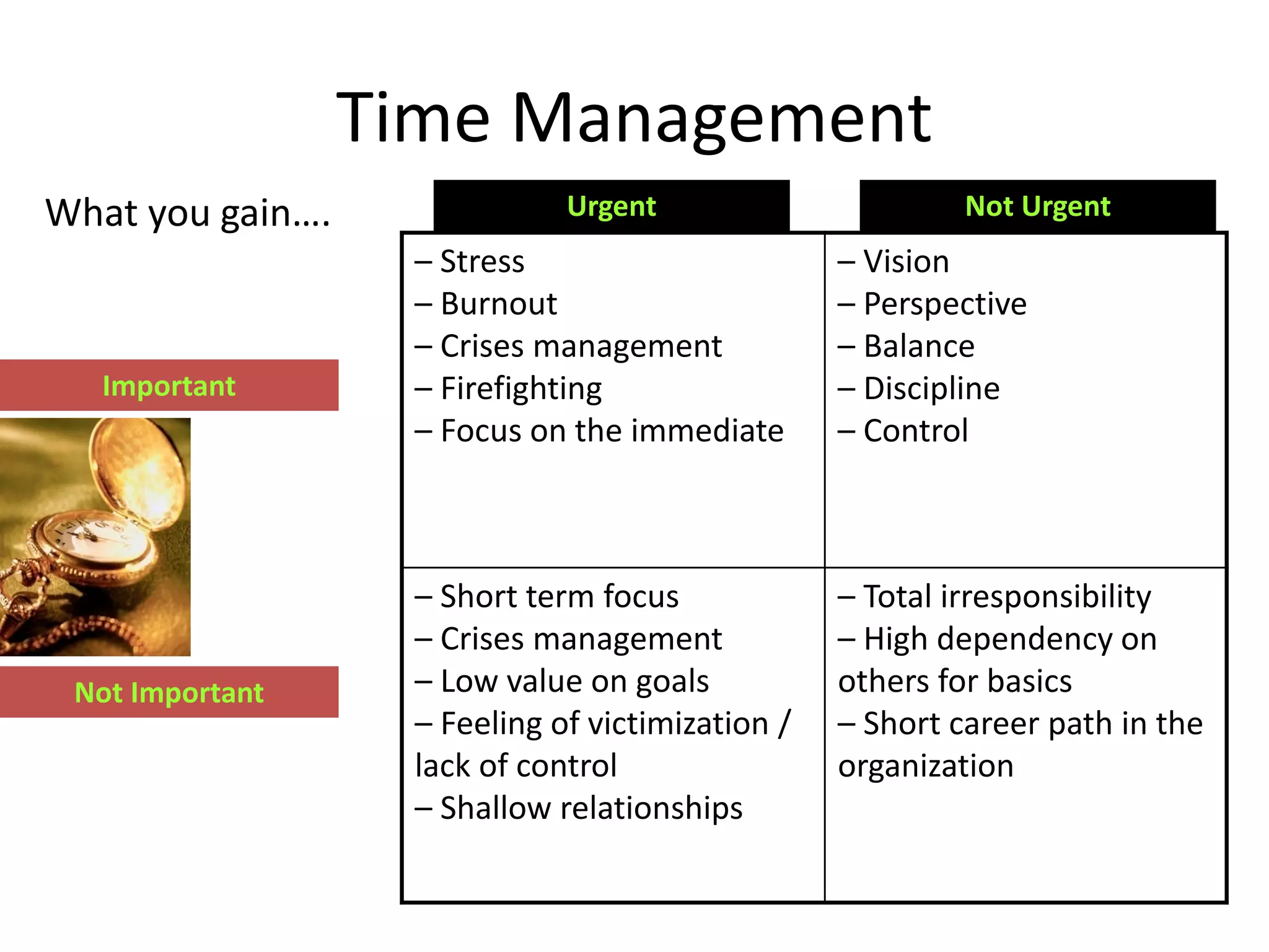 Time Management
What you gain….

Important

Not Important

Urgent

Not Urgent

– Stress
– Burnout
– Crises management
– Firefighting
– Focus on the immediate

– Vision
– Perspective
– Balance
– Discipline
– Control

– Short term focus
– Crises management
– Low value on goals
– Feeling of victimization /
lack of control
– Shallow relationships

– Total irresponsibility
– High dependency on
others for basics
– Short career path in the
organization

 
