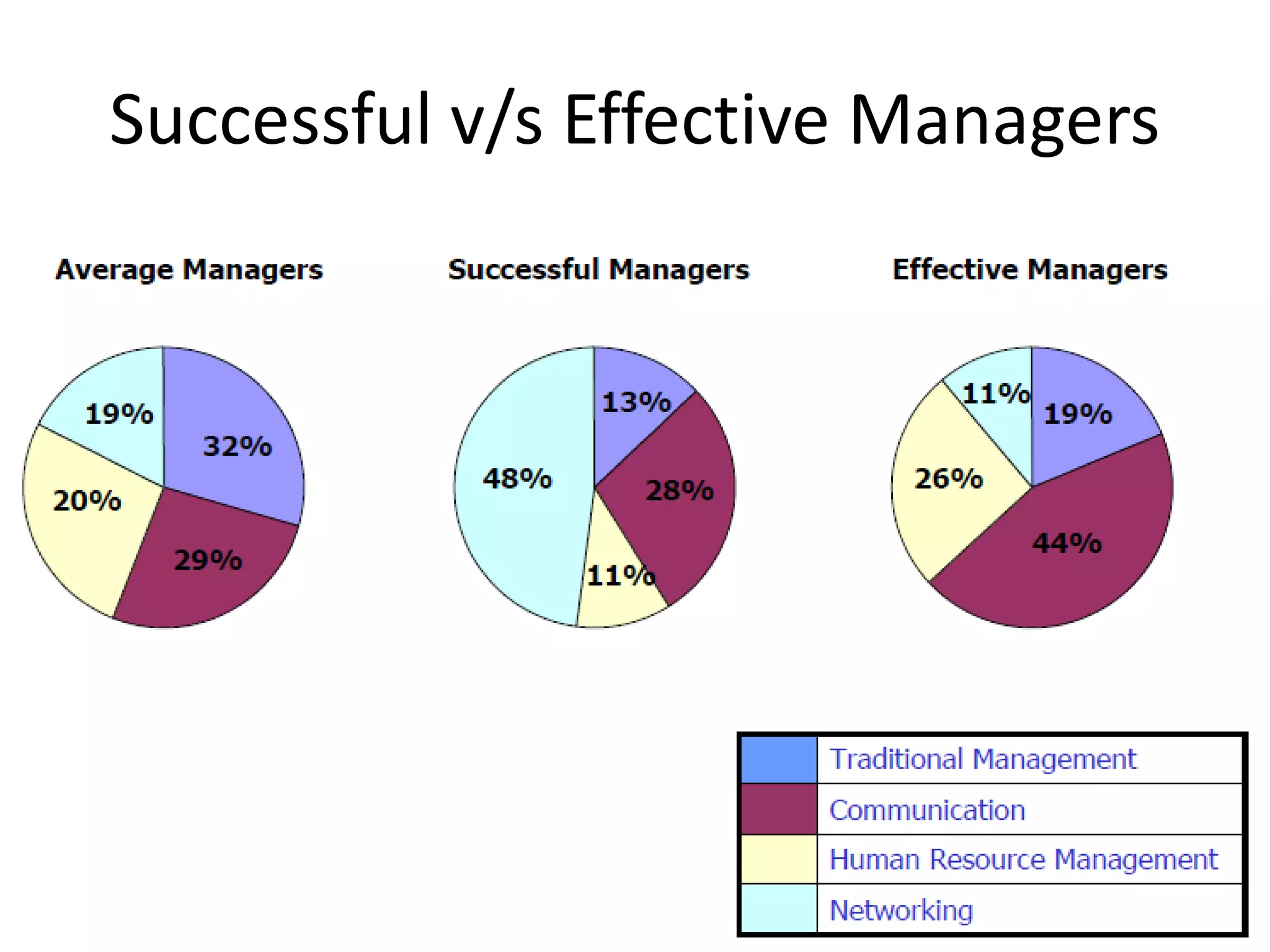 Successful v/s Effective Managers

 