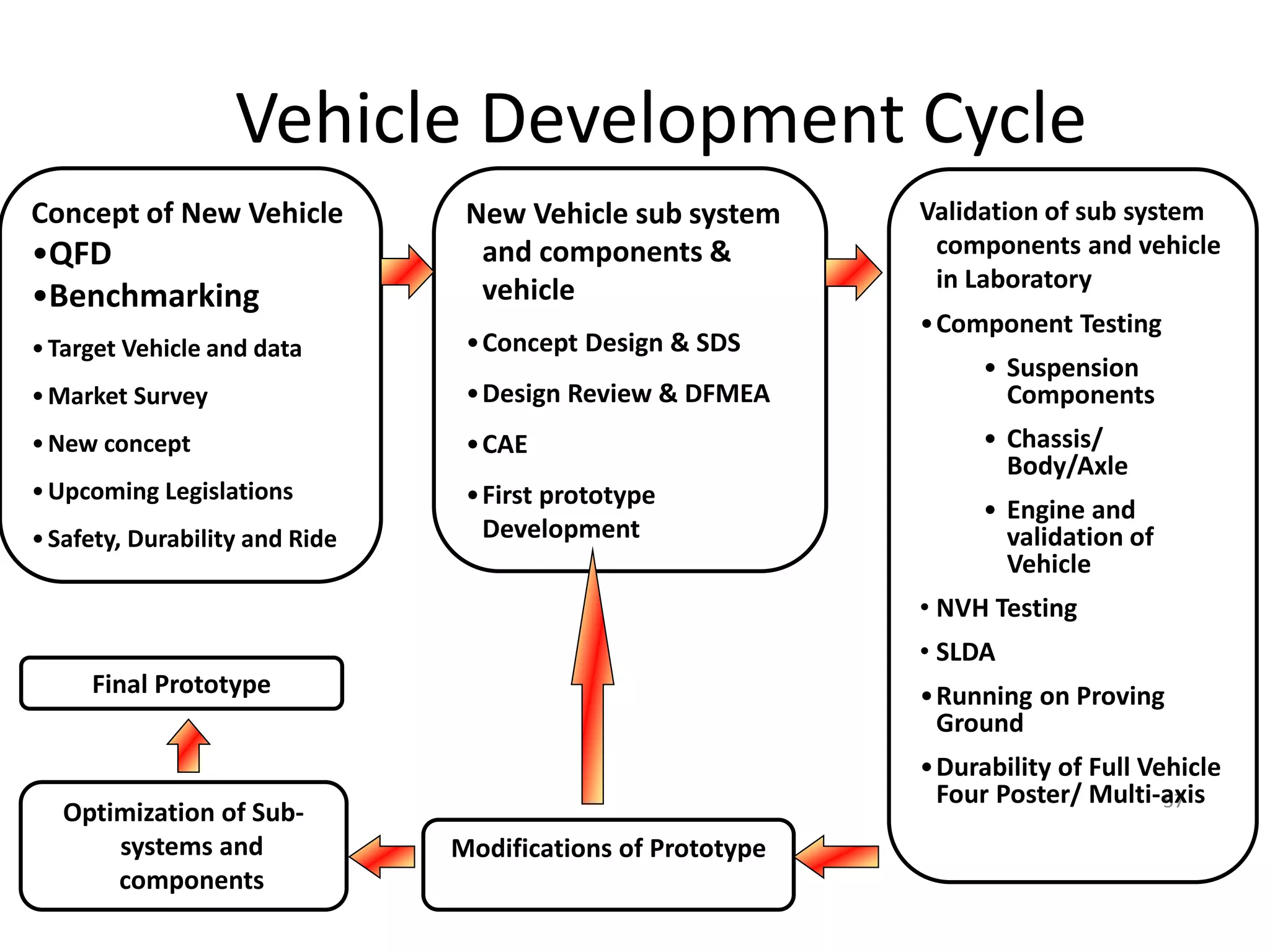 Vehicle Development Cycle
Concept of New Vehicle

•QFD
•Benchmarking

New Vehicle sub system
and components &
vehicle

• Target Vehicle and data

•Concept Design & SDS

• Market Survey

•Design Review & DFMEA

• Suspension
Components

• New concept

•CAE

• Upcoming Legislations

•First prototype
Development

• Chassis/
Body/Axle

• Safety, Durability and Ride

Validation of sub system
components and vehicle
in Laboratory
•Component Testing

• Engine and
validation of
Vehicle
• NVH Testing
• SLDA

Final Prototype

Optimization of Subsystems and
components

•Running on Proving
Ground
•Durability of Full Vehicle
Four Poster/ Multi-axis
57
Modifications of Prototype

 