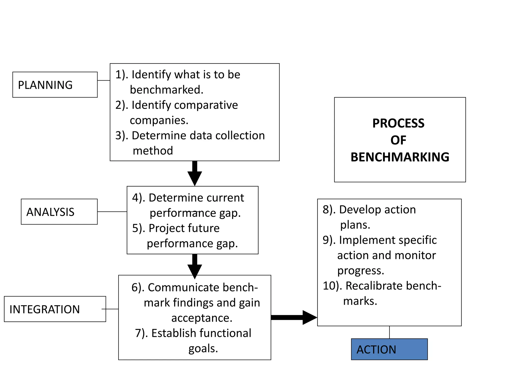 PLANNING

ANALYSIS

INTEGRATION

1). Identify what is to be
benchmarked.
2). Identify comparative
companies.
3). Determine data collection
method
4). Determine current
performance gap.
5). Project future
performance gap.
6). Communicate benchmark findings and gain
acceptance.
7). Establish functional
goals.

PROCESS
OF
BENCHMARKING

8). Develop action
plans.
9). Implement specific
action and monitor
progress.
10). Recalibrate benchmarks.

ACTION

 