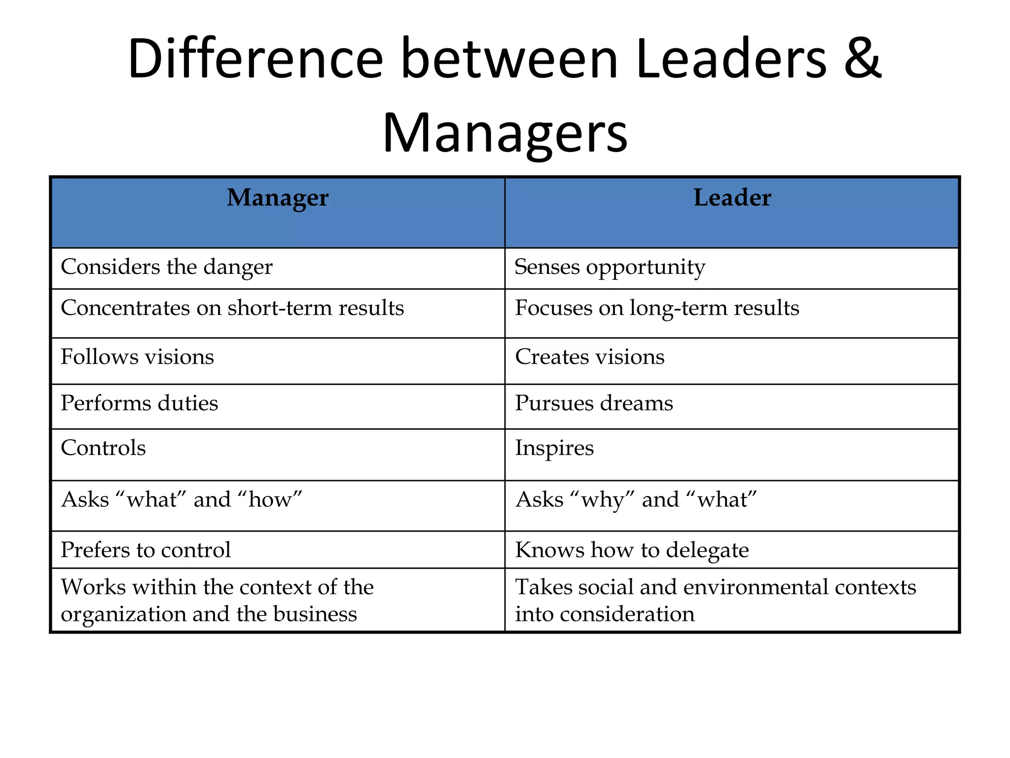 Difference between Leaders &
Managers
Manager

Leader

Considers the danger

Senses opportunity

Concentrates on short-term results

Focuses on long-term results

Follows visions

Creates visions

Performs duties

Pursues dreams

Controls

Inspires

Asks “what” and “how”

Asks “why” and “what”

Prefers to control

Knows how to delegate

Works within the context of the
organization and the business

Takes social and environmental contexts
into consideration

 