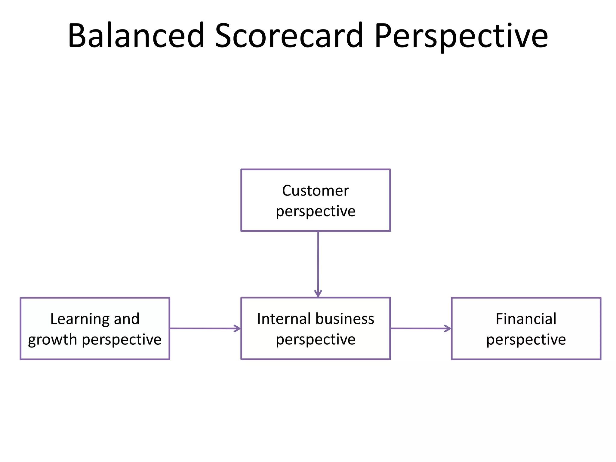 Balanced Scorecard Perspective

Customer
perspective

Learning and
growth perspective

Internal business
perspective

Financial
perspective

 
