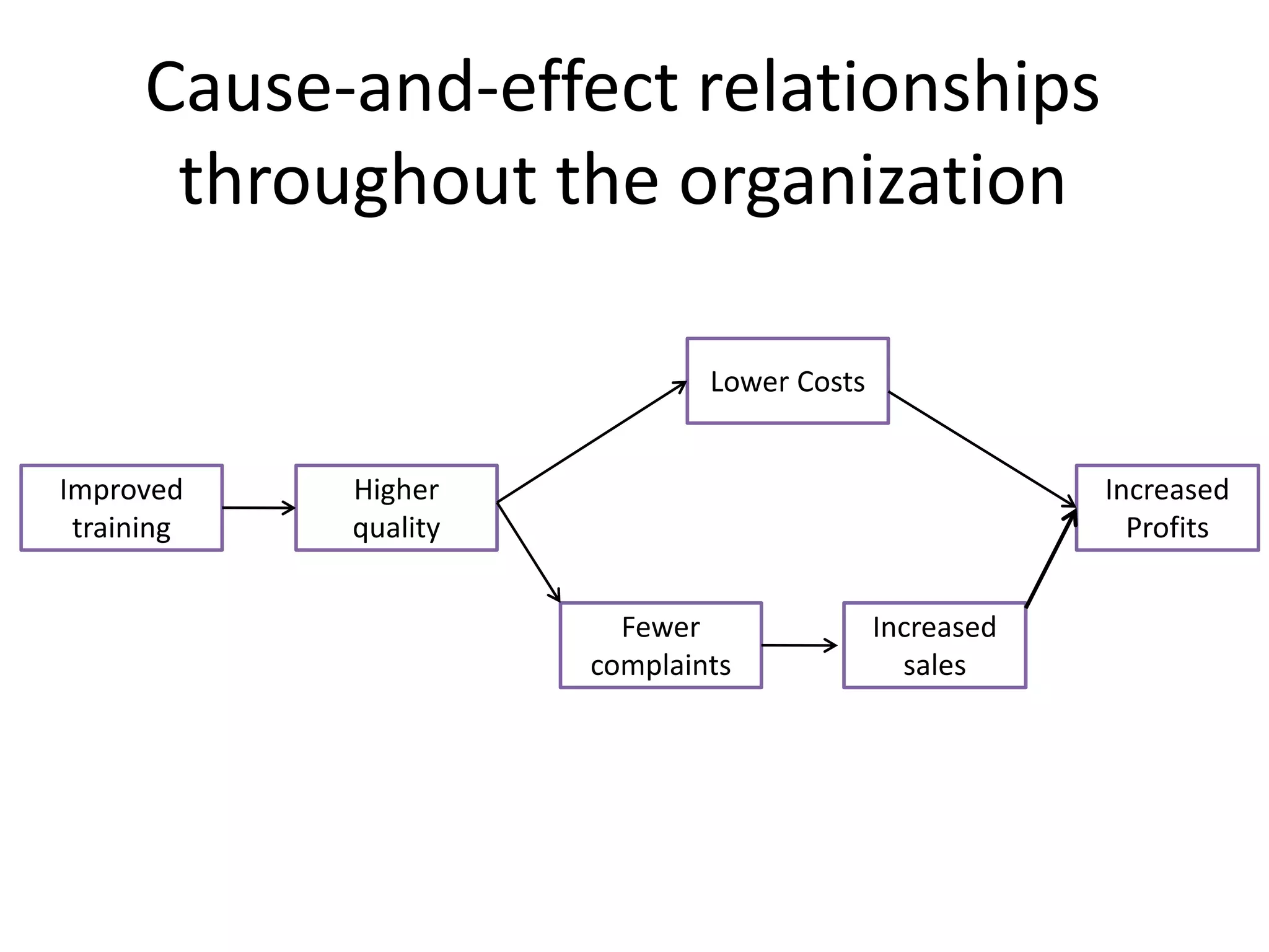 Cause-and-effect relationships
throughout the organization
Lower Costs
Improved
training

Higher
quality

Increased
Profits
Fewer
complaints

Increased
sales

 