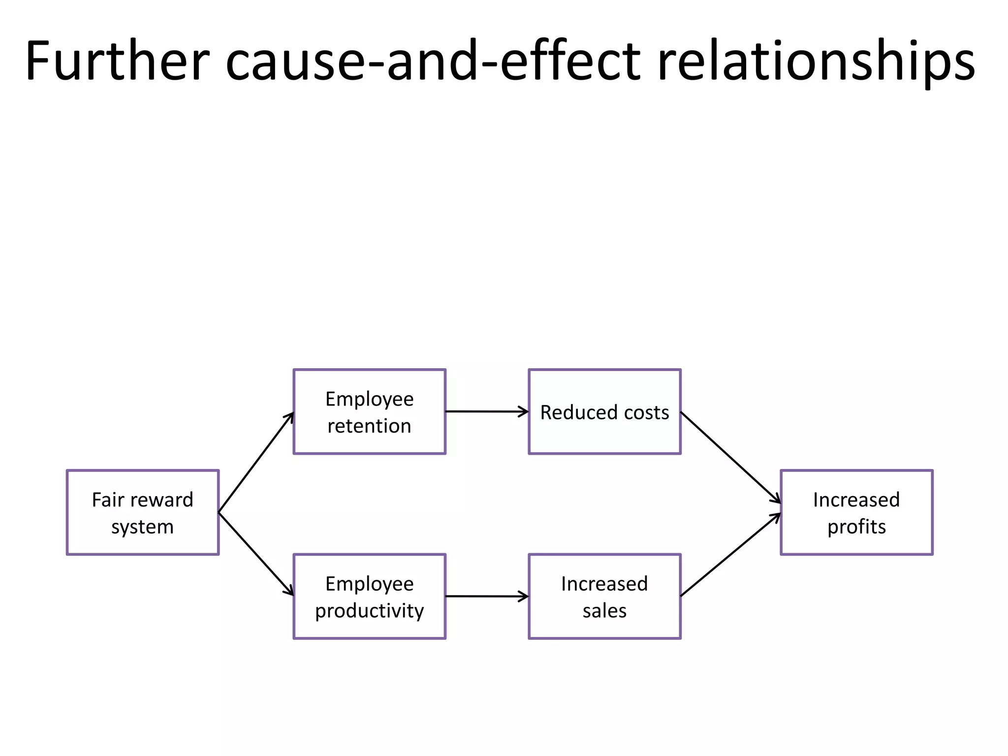 Further cause-and-effect relationships

Employee
retention

Reduced costs

Fair reward
system

Increased
profits
Employee
productivity

Increased
sales

 