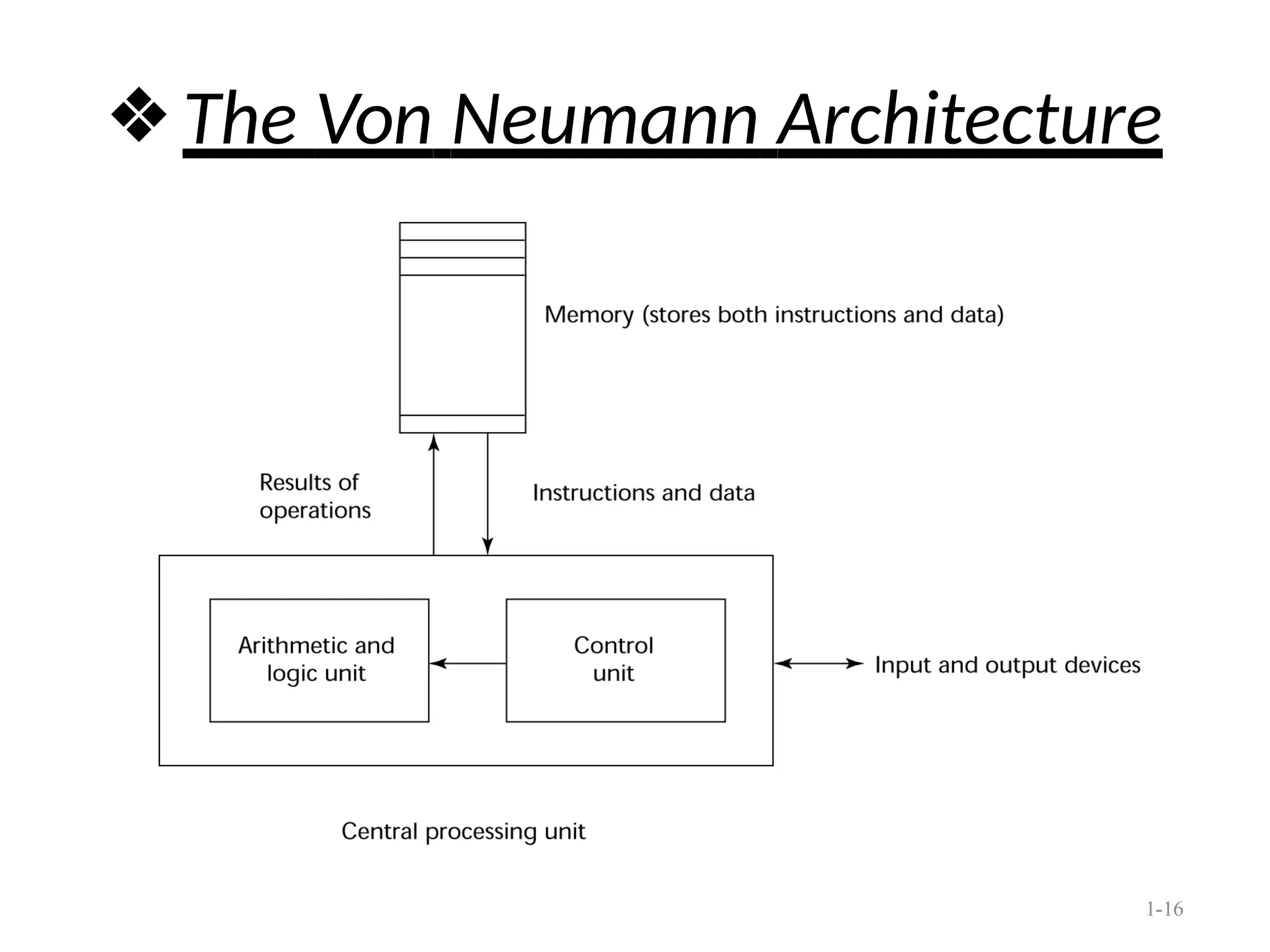 ❖The Von Neumann Architecture
1-16
 